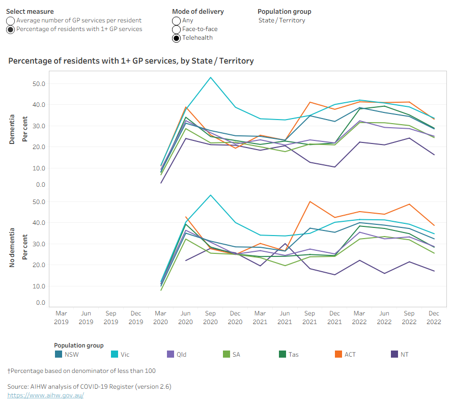A series of line graphs shows changes in face-to-face and telehealth GP attendances for aged care residents between 2019 and 2022.
