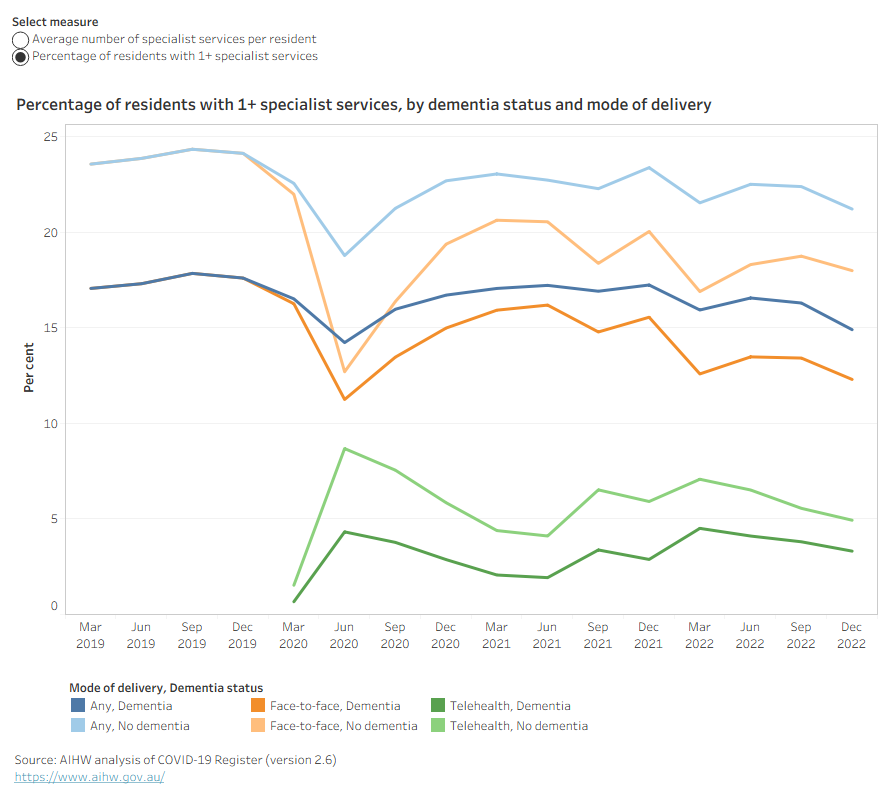 Line graph shows a decrease in face-to-face specialist attendances among aged care residents at the start of the pandemic. Telehealth attendances started in March 2020.