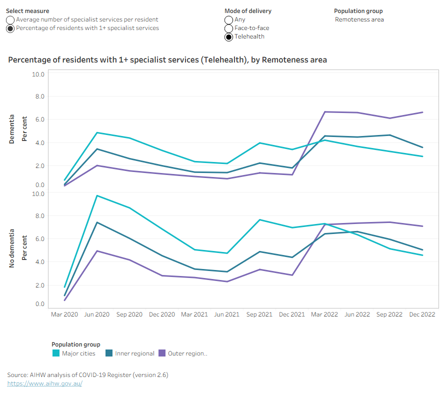 A series of line graphs shows changes in Medicare-subsidised face-to-face and telehealth specialist attendances for aged care residents between 2019 and 2022.