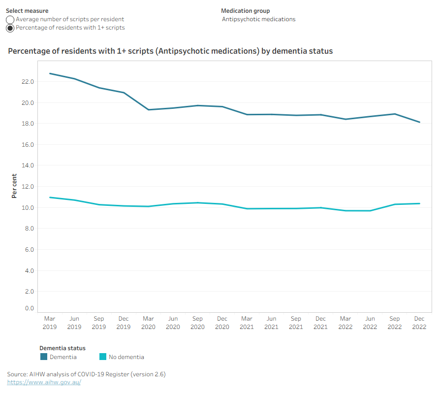 A series of line graphs shows changes in dispensing of psychotropic medications to aged care residents between 2019 and 2022.