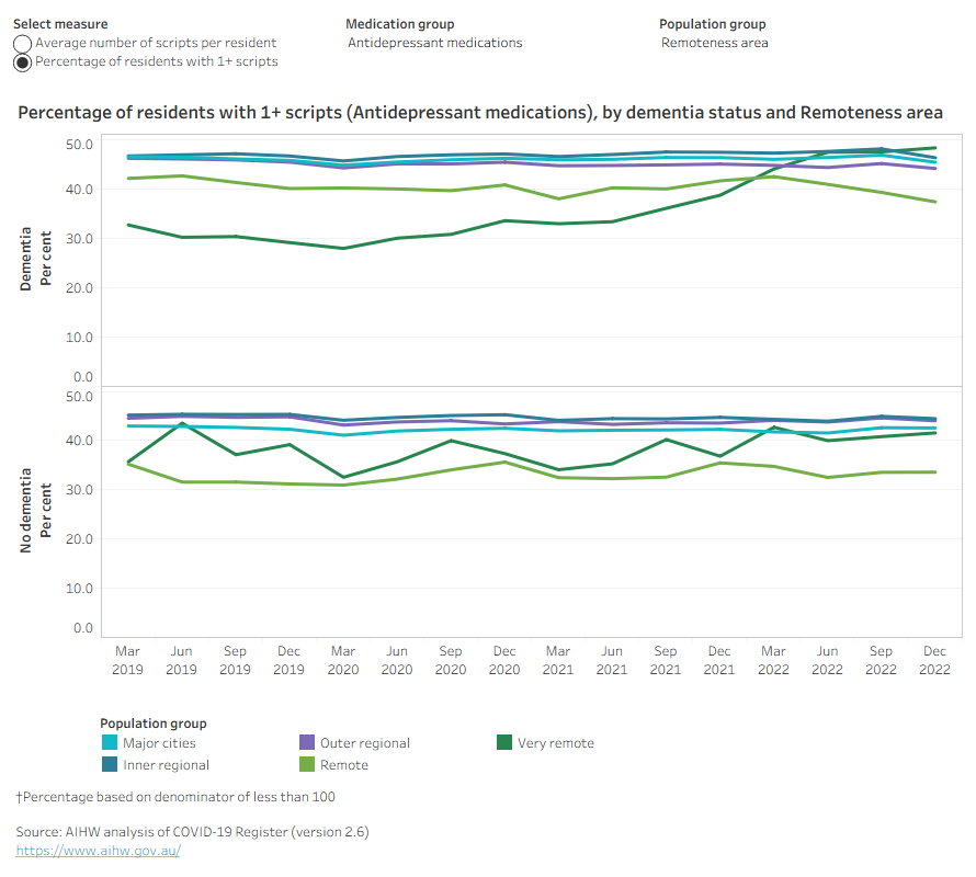 A series of line graphs showing changes in dispensing of psychotropic medications to aged care residents between 2019 and 2022, by population group.