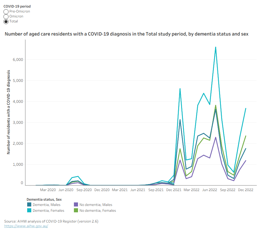 During the pre-Omicron period, there were 3 small waves of COVID-19 diagnoses among aged care residents, with a peak of about 1,000 diagnoses in August 2020. From December 2021, the start of the Omicron period, the number of COVID-19 diagnoses was consistently higher, with peaks of 10,700 diagnoses in January 2022 and 16,300 diagnoses in July 2022. The highest number of diagnoses were in women with a dementia record, followed by men with a dementia record, and women and men with no dementia record.