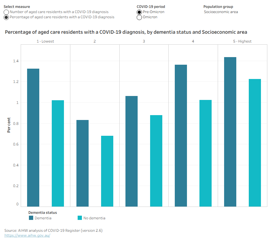 A series of bar charts shows the number and percentage of aged care residents with a COVID-19 diagnosis was higher among those with a dementia record, across most population groups. 