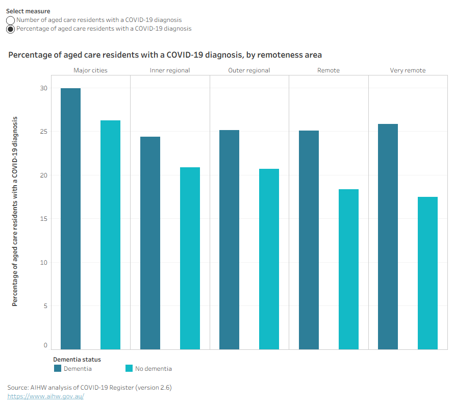 Bar chart shows a higher number and percentage of aged care residents with a COVID-19 diagnosis in Major cities than in regional and remote areas.