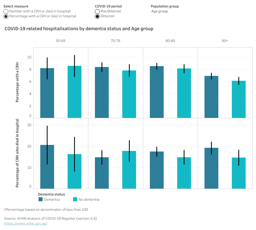 A series of bar charts shows hospitalisation outcomes for aged care residents with a COVID-19 diagnosis.