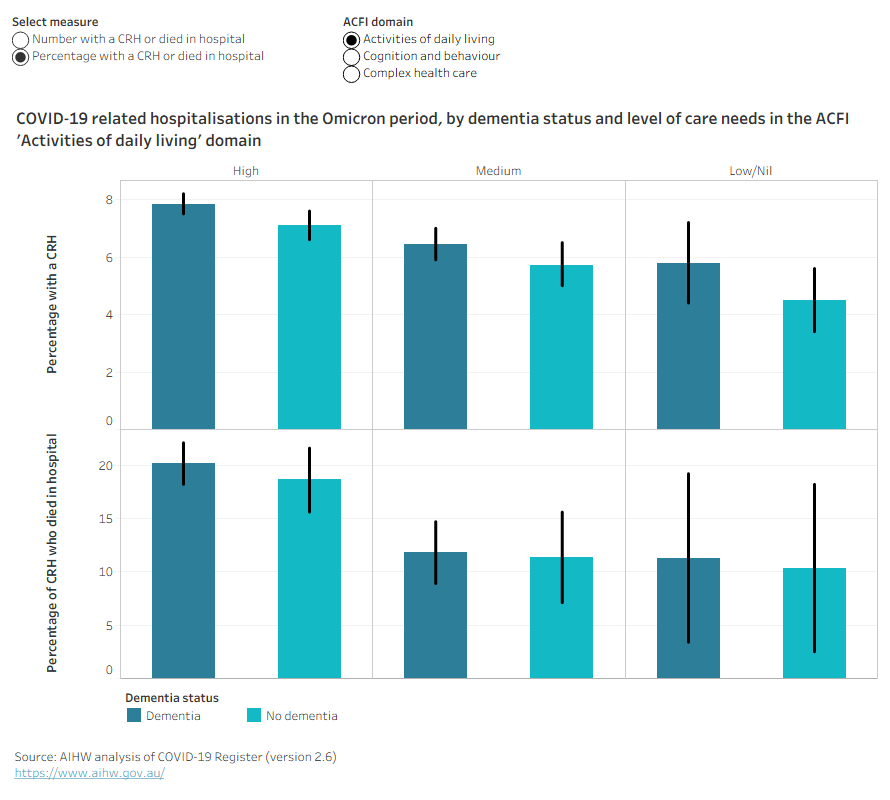 A series of bar charts shows most residents with a CRH were those with a dementia record who had high care needs. However, CRH occurred for aged care residents with all levels of care needs.