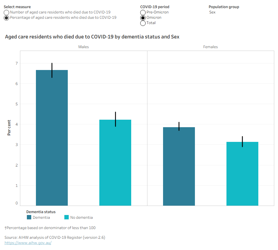 A series of bar charts show a higher number and percentage of residents with a dementia record died due to COVID-19 than residents with no dementia record, across all population groups.