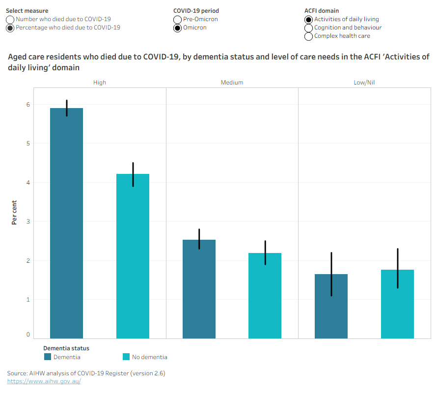 A series of bar charts show residents with high care needs had higher rates of deaths due to COVID-19 than residents with low/nil care needs.