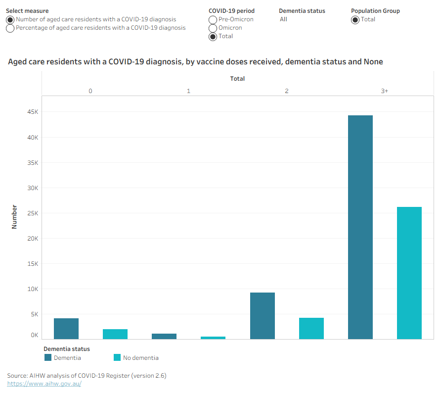 A series of bar charts show that in the pre-Omicron period, around 37% of residents had received 2 or more COVID-19 vaccine doses. In the Omicron period, around 80% had received 3 or more doses.