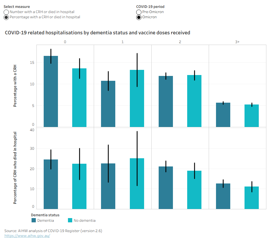 A series of bar charts show the percentage of residents with a CRH or who died in hospital was lower for those who had 3 or more COVID-19 vaccine doses.