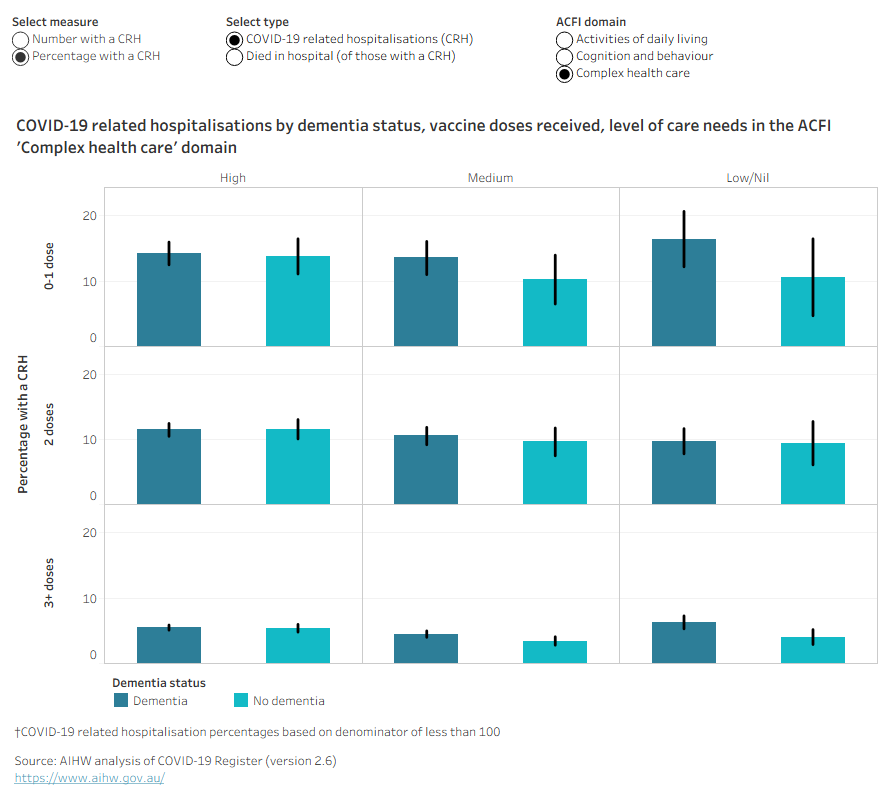 A series of bar charts show lower percentages of COVID-19 related hospitalisations and deaths in hospital among residents who had 3 or more COVID-19 vaccine doses, across all levels of care needs.