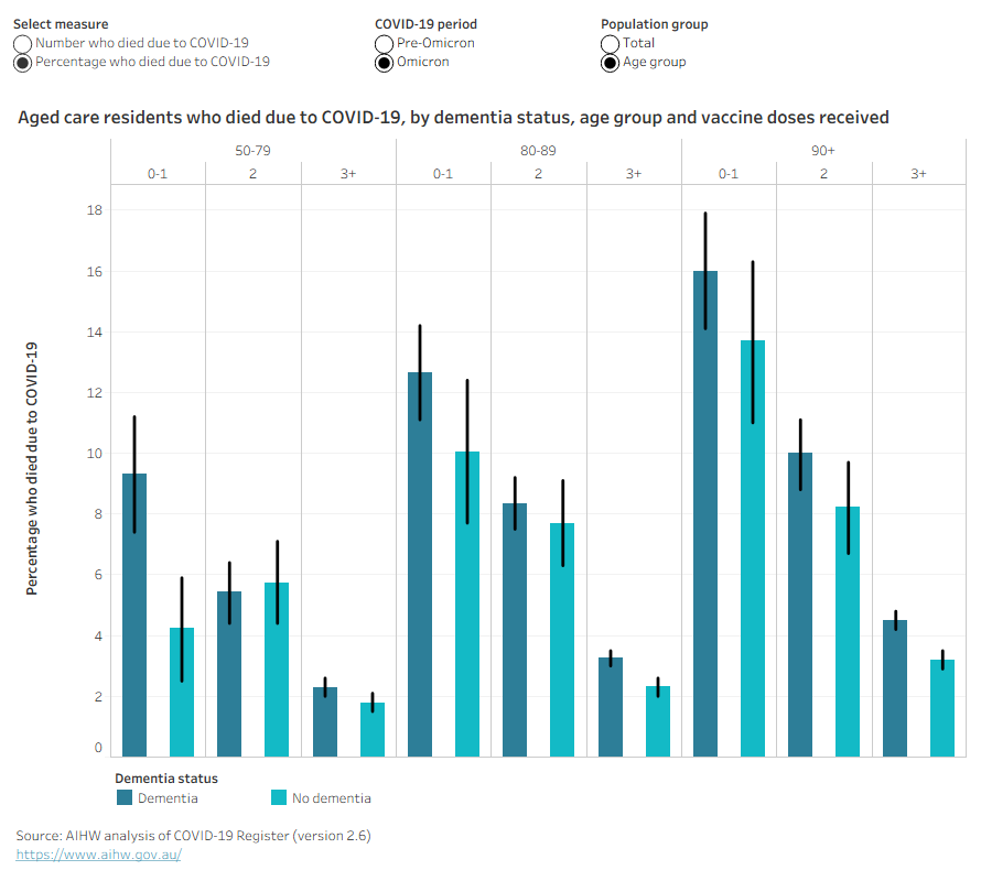 A series of bar charts show residents with COVID-19 who had 3 or more COVID-19 vaccine doses had lower rates of deaths due to COVID-19.