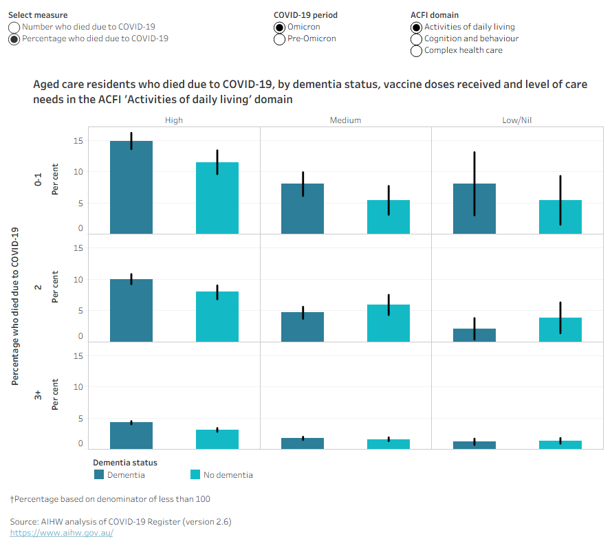 A series of bar charts show lower percentages of deaths due to COVID-19 among residents who had 3 or more COVID-19 vaccine doses, across all levels of care needs.