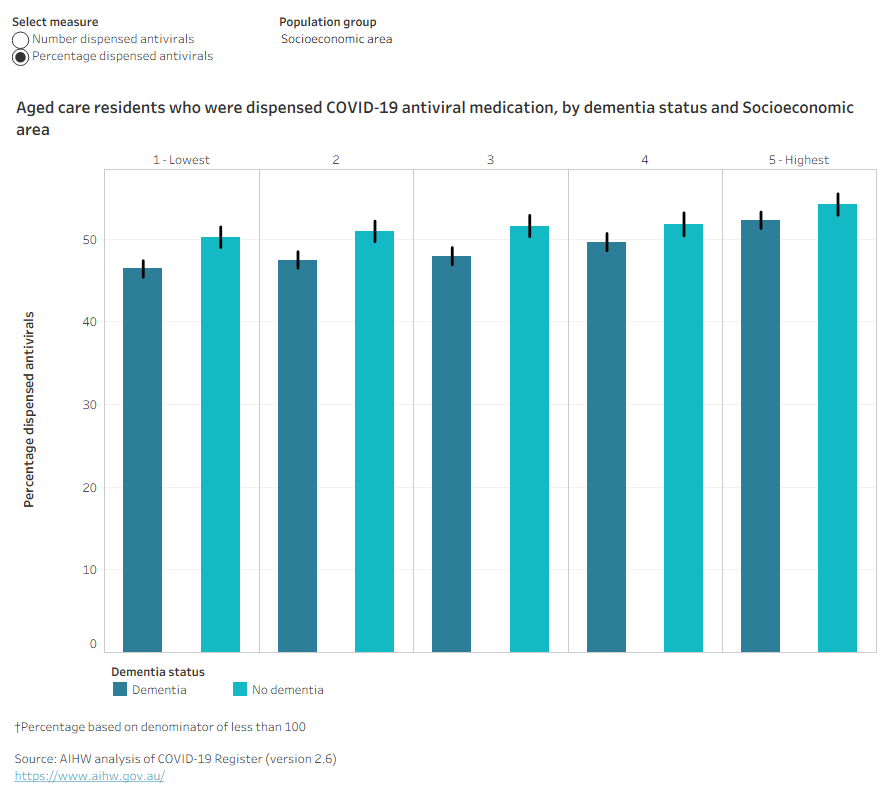 A series of bar charts show variation in dispensing of COVID-19 antivirals across population groups.