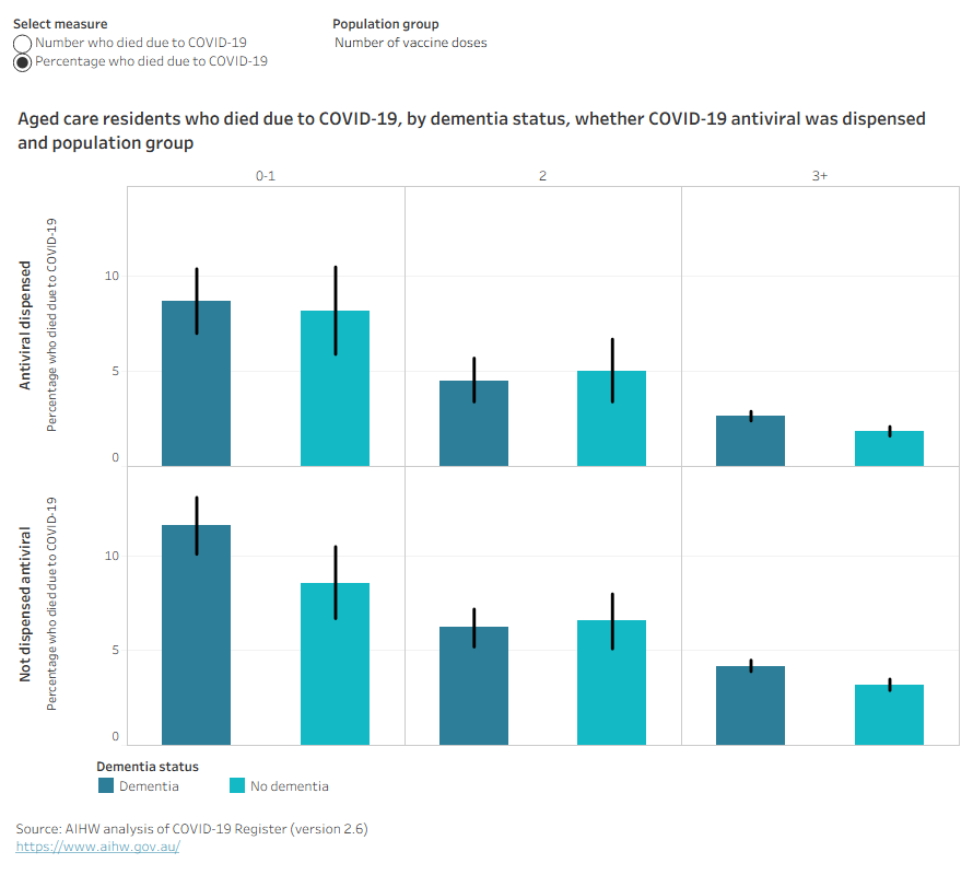 A series of bar charts show the percentage of residents with a COVID-19 diagnosis who died due to COVID-19 was lower among people who were dispensed antivirals, across all population groups.