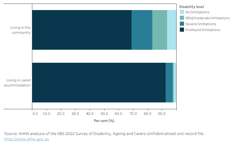 Figure 5.1 is a stacked bar graph showing the estimated percentage of people with dementia by disability level in 2022 (no limitations, mild/moderate limitations, severe limitations and profound limitations) by place of residence (living in the community or in cared accommodation). Around 93% of people with dementia living in cared accommodation have profound limitations, whereas 69% of people with dementia living in the community have profound limitations. Around 6% of people with dementia living in the community had no limitations and 10% had mild/moderate limitations.
