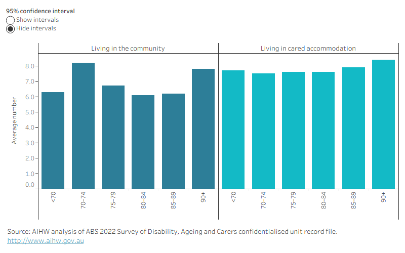 Figure 5.2 is a bar graph showing the estimated average number of long-term health conditions among people with dementia in 2022 by place of residence and age. The average number of health conditions increased with age both among those living in the community and those living in cared accommodation. There is a large increase in the average number of health conditions in those living in the community for those aged 70–74 (8.2 health conditions) before reducing to 6.7 in those aged 75-70. In each age group, people with dementia living in cared accommodation had more health conditions on average that those with dementia living in the community.