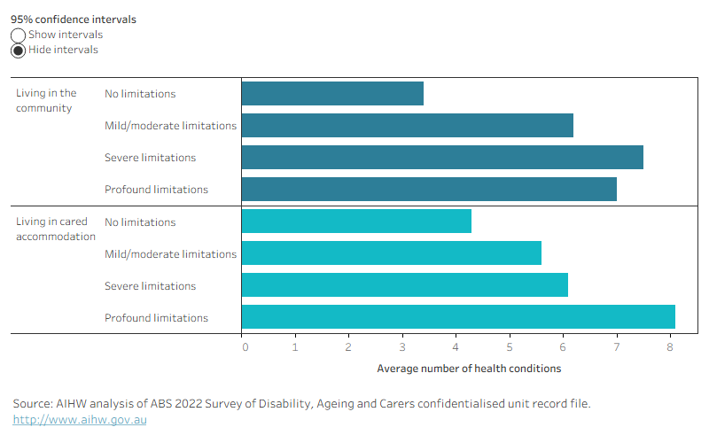 Figure 5.3 is a bar graph showing the estimated average number of long-term health conditions among people with dementia in 2022 by place of residence and disability level. The average number of health conditions increased with increasing level of disability among people living in cared accommodation. For those with dementia living in the community, there was little variation in the average number of health conditions across disability levels (except for people with no limitations, where the average number of health conditions was much lower).