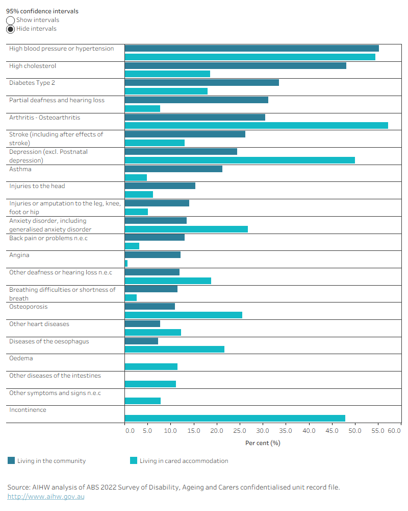 Figure 5.4 is a bar graph showing the estimated percentage of people with dementia in 2022 who had other health conditions by place of residence and health condition. Hypertension and high cholesterol were the most common coexisting health conditions among people with dementia living in the community. Arthritis, hypertension and depression were the most common coexisting health conditions among people with dementia living in cared accommodation. Incontinence was reported in 48% of people with dementia living in cared accommodation and data was not available for incontinence among people with dementia living in the community.
