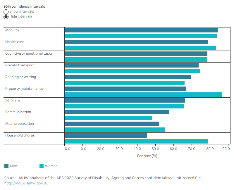 Figure 5.5 is a bar graph showing the estimated percentage of people with dementia living in the community who required assistance in 2022 by sex and the type of activity they required assistance with. The majority required assistance with mobility, health care and cognitive or emotional tasks. Women were more likely to need assistance with household chores, but for all other activities, there was little difference by sex.