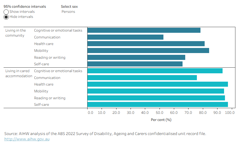 Figure 5.6 is a bar graph showing the estimated percentage of people with dementia who required assistance in 2022 by sex, place of residence and the type of activity they required assistance with. The percentage of men and women with dementia who needed assistance in each activity was lower among those living in the community than those living in cared accommodation. There was little difference by sex.