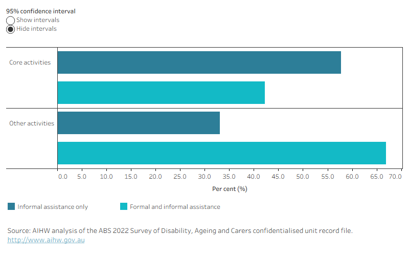 Figure 5.7 is a bar graph showing the estimated percentage of people with dementia who were living in the community and required assistance in 2022 by source of assistance for core and other activities. Core activities include self-care, communication and mobility. Other activities include private transport, property maintenance, household chores, reading or writing, health care, cognitive or emotional tasks, and meal preparation. Over half of people with dementia who were living in the community and required assistance were receiving support with core activities from informal sources only (such as family and friends). Around one-third were receiving support with other activities from informal sources only.