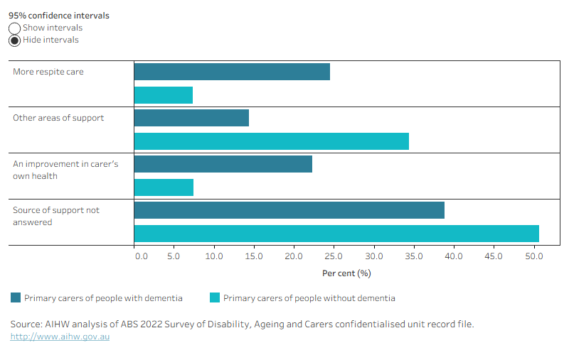 Figure 6.10 is a bar graph showing the estimated percentage of primary carers of people with dementia and primary carers of people without dementia who required more support in 2022 by the main unmet need for support. The main unmet needs among primary carers of people with dementia were that they needed more respite care, followed an improvement to their own health. Needing more respite care was reported more frequently by primary carers of people with dementia than primary carers of people without dementia. Primary carers of people with dementia were more likely to report they needed other areas of support which can include more financial assistance, more physical assistance and more emotional support.