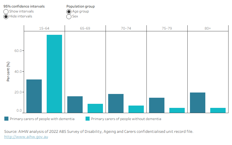 Figure 6.1 is a bar graph showing the estimated percentage of primary carers of people with dementia according to the ABS Survey of Disability, Ageing and Carers in 2022 by age and sex of the primary carer.  Just over three-quarters of primary carers of people with dementia were female. When looking at age groups, primary carers of people without dementia are much more likely (75%) to be aged between 15 and 64, while primary carers of people with dementia are slightly older.