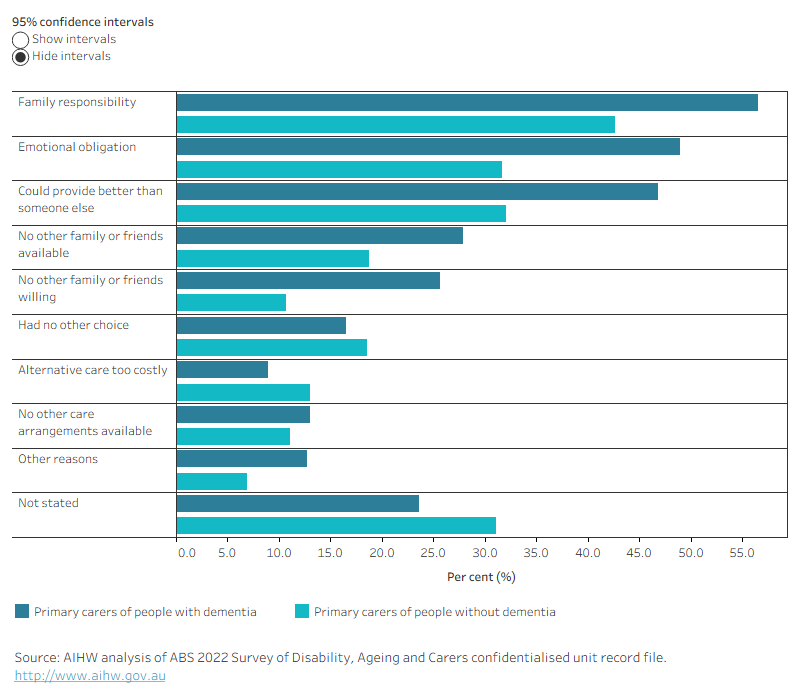 This bar chart shows that for most common reasons for taking on the caring role, proportions were higher among carers of people with dementia compared to carers of people without dementia. However, this was not always statistically significant.