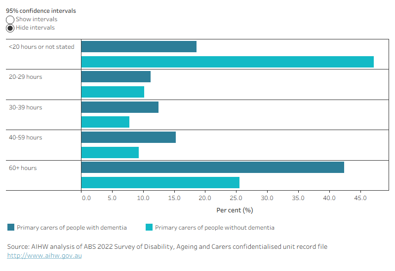 Figure 6.3 is a bar graph showing the estimated percentage of primary carers of people with dementia and primary carers of people without dementia in 2022 by average weekly hours spent caring. Just under half of primary carers of people with dementia were providing an average of 60 or more hours of care per week compared with around one-quarter of primary carers of people without dementia.