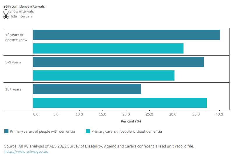 Figure 6.4 is a bar graph showing the estimated percentage of primary carers of people with dementia and primary carers of people without dementia in 2022 by the number of years spent caring. Primary carers of people with dementia had generally spent a shorter period of time providing care than primary carers of people without dementia.