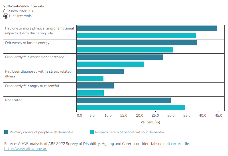 Figure 6.5 is a bar graph showing the estimated percentage of primary carers of people with dementia and primary carers of people without dementia in 2022 by the physical and emotional impacts experienced since taking on the caring role. Around one-half of primary carers of people with dementia as well as one-third of primary carers of people without dementia reported they had 1 or more physical or emotional impacts due to the caring role. The most commonly reported impact by primary carers of people with dementia was feeling weary or lacking energy. In addition, just over one-quarter of primary carers of people with dementia reported frequently feeling worried or depressed.