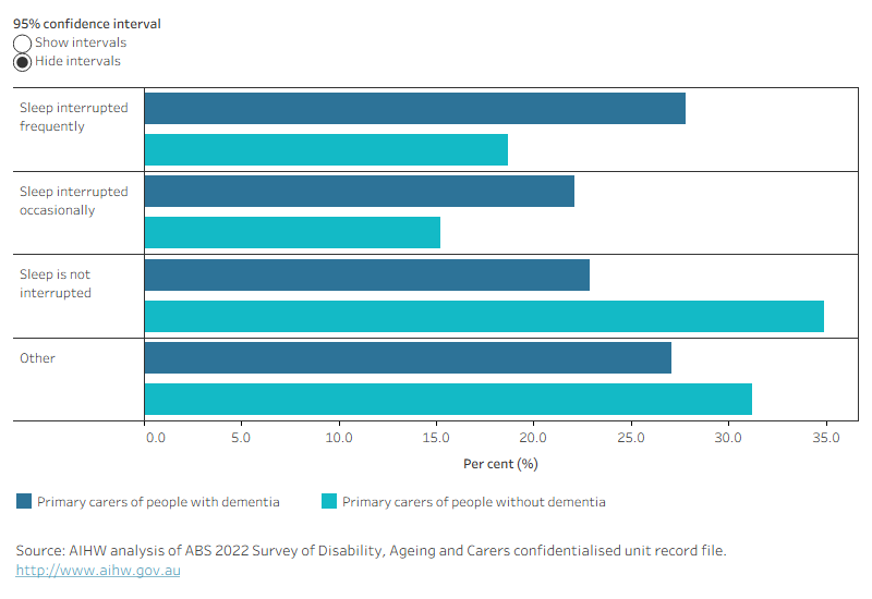 Figure 6.6 is a bar graph showing the estimated percentage of primary carers of people with dementia and primary carers of people without dementia in 2022 by whether they experienced sleep disturbances since taking on the caring role. Over one-quarter of primary carers of people with dementia reported their sleep was interrupted frequently and almost one-quarter reported their sleep was interrupted occasionally due to the caring role. Primary carers of people without dementia were less likely to report their sleep was interrupted frequently or occasionally.