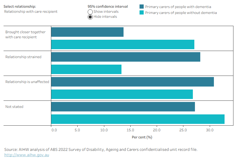 Figure 6.7 is a bar graph showing the estimated percentage of primary carers of people with dementia and primary carers of people without dementia in 2022 by the impact of the caring role on the carer’s relationship with the care recipient, family and friends. Primary carers of people with dementia were more likely to report that their relationship to the care recipient was strained while primary carers of people without dementia were more likely to report that the caring role brought them close to the care recipient. Just over one-third of primary carers of dementia reported not having any other co-resident family members.