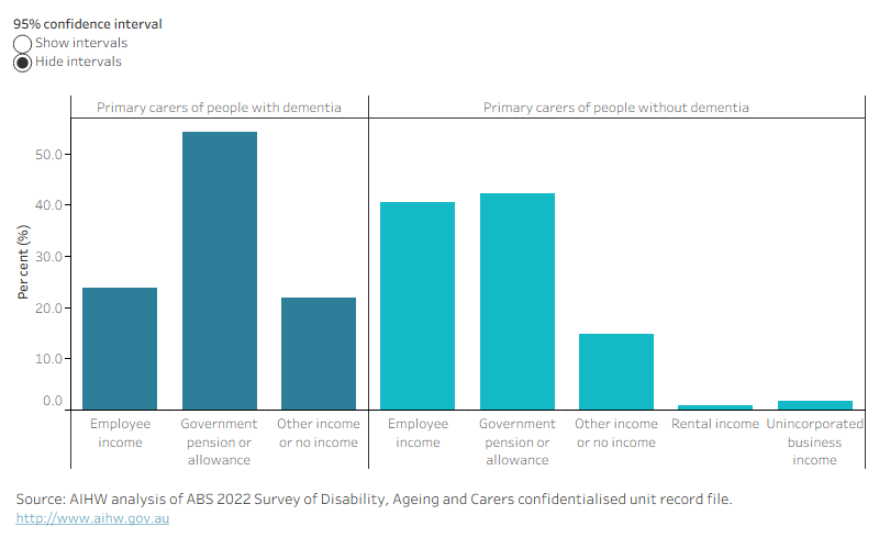 Figure 6.8 is a bar graph showing the estimated percentage of primary carers of people with dementia and primary carers of people without dementia in 2022 by the main source of income and carers age.  Primary carers of people with dementia were more likely to rely on government benefits as their main source of income than primary carers of people without dementia. Primary carers of people without dementia reported more sources of income than primary carers of people with dementia including those reporting income from rental properties and income from an unincorporated business.