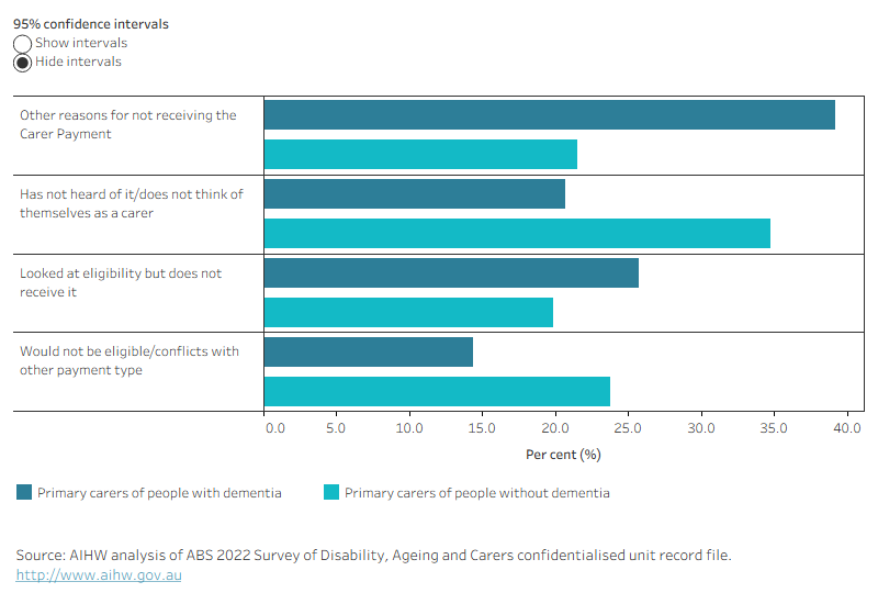 Figure 6.9 is a bar graph showing the estimated percentage of primary carers of people with and without dementia who were not receiving the Carer Payment in 2022 by the main reasons why they were not receiving the Carer Payment. Around one-quarter of primary carers of people with dementia who were not receiving the Carer Payment looked into eligibility for the payment but did not apply for it. Just over one-fifth had not heard of the Carer Payment or did not consider themselves as a carer.