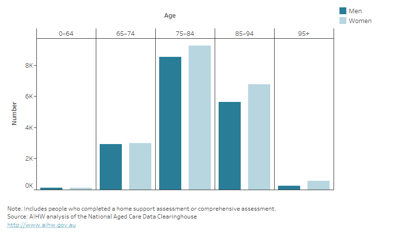 Dementia In Australia, Aged Care Assessments - Australian Institute Of ...