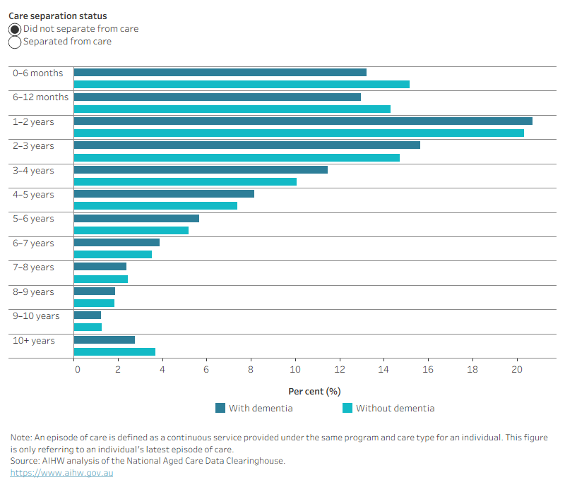 This bar graph shows how those that did separate from care, and those that did not separate had a similar pattern of length of stay.