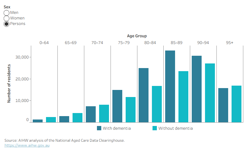 This bar chart shows that the number of people living in permanent residential aged care increases with age. For those living with dementia, numbers peak at aged 85–89, then decline. For those without dementia, numbers peak at ages 90–94, then decline.