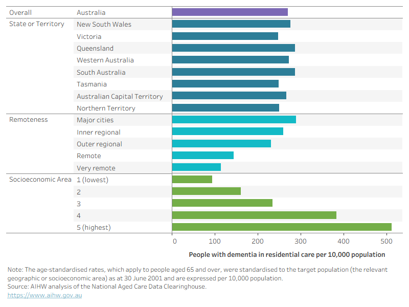 The bar chart shows the largest difference in age-standardised rate in people living with dementia by socioeconomic area. The smallest difference in age-standardised rate was in people living with dementia by state or territory.