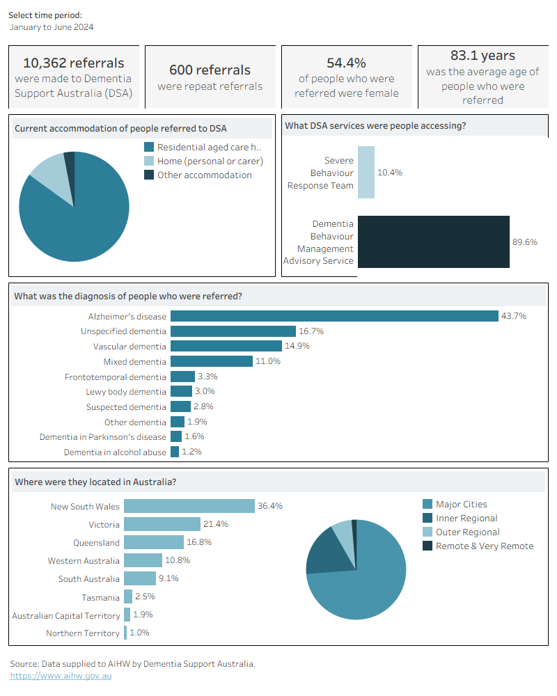 The dashboard shows an overview of statistics related to referrals, including number of referrals by sex, repeat referrals and average age of people being referred. Pie charts and bar charts show the percentage of people being referred by their accommodation type, diagnosis type, state/territory and remoteness area. A radio button allows the option to view the statistics by period.