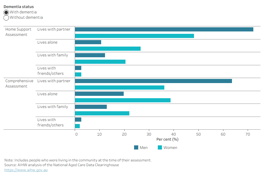 The bar chart shows marked sex differences. Men with dementia were much more likely to live with their partner compared with women. Women with dementia were more likely to live alone or with family compared with men.