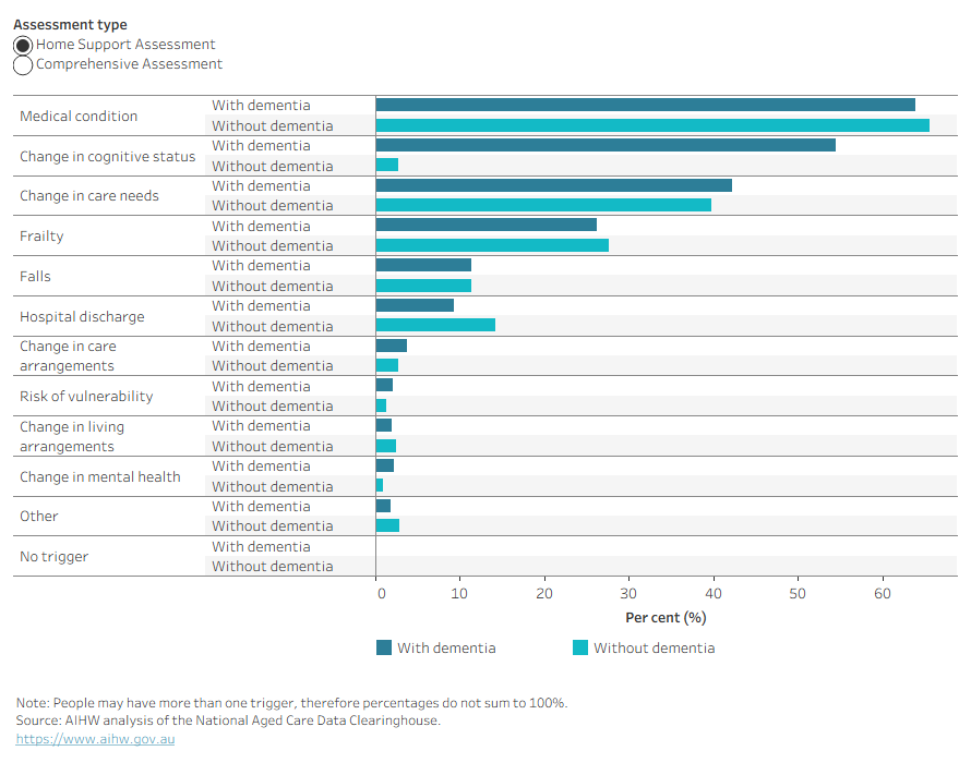 The bar chart shows that most people with dementia were triggered to complete a home support and comprehensive assessment because of a change in cognitive status.
