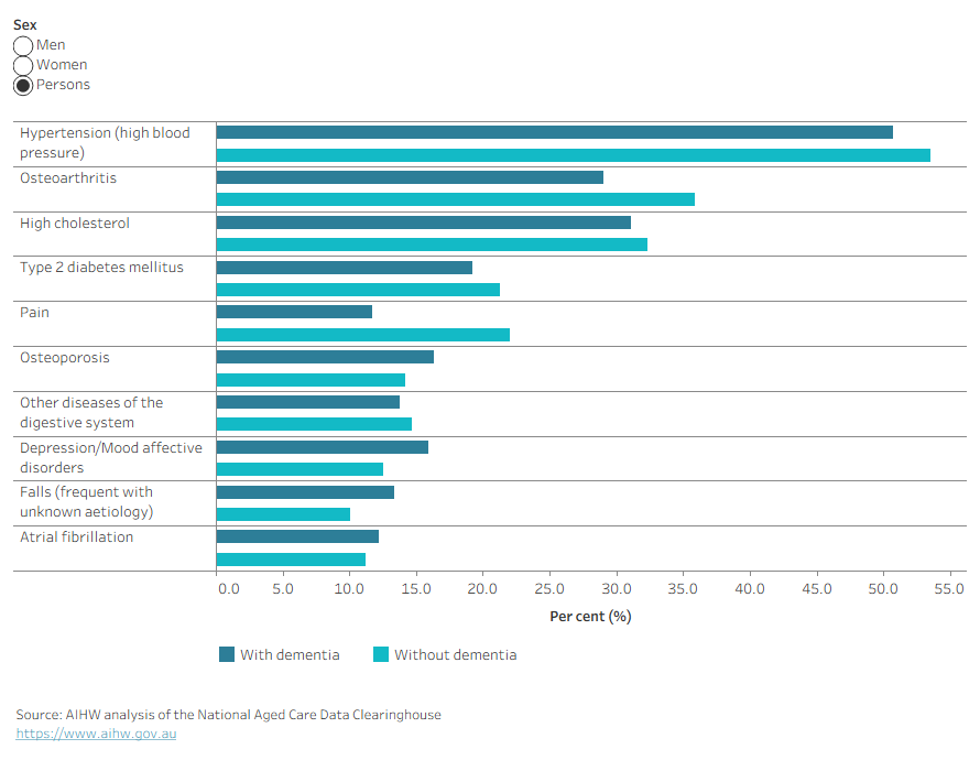 The bar chart shows the leading health conditions of those who completed aged care needs assessments with or without dementia. A radio button allows the option to look at the trend by sex.
