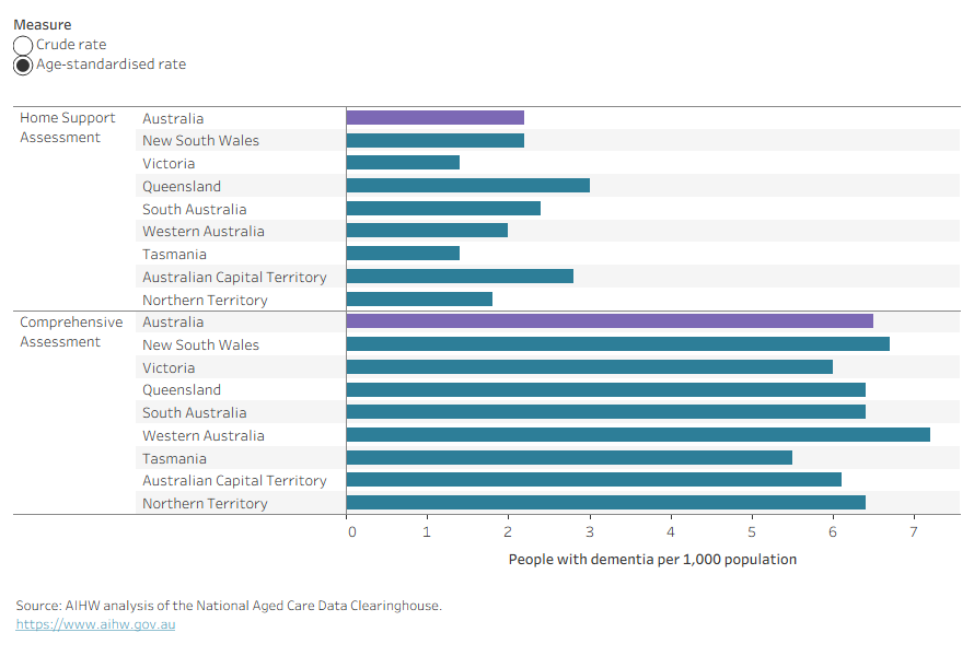 The bar chart shows the crude rate by assessment type and state and territory with a radio button to change between crude and age-standardised rates.