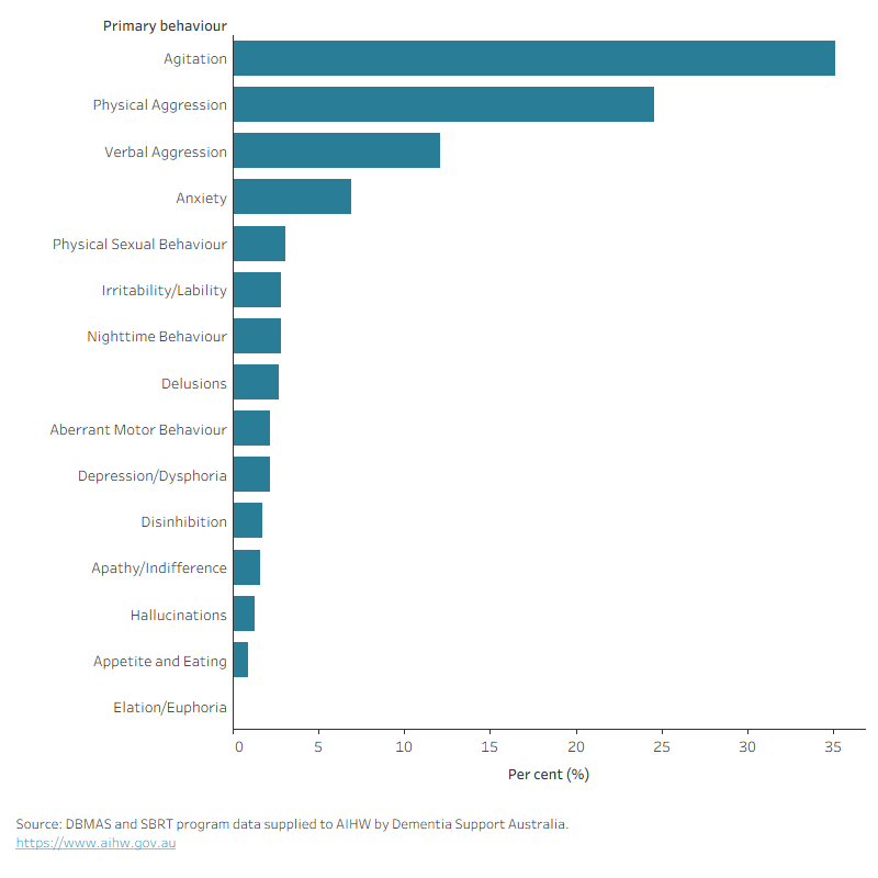 The bar chart shows the percentage of referrals (in descending percentage) by primary behaviour, with agitation being the most commonly recorded behaviour.