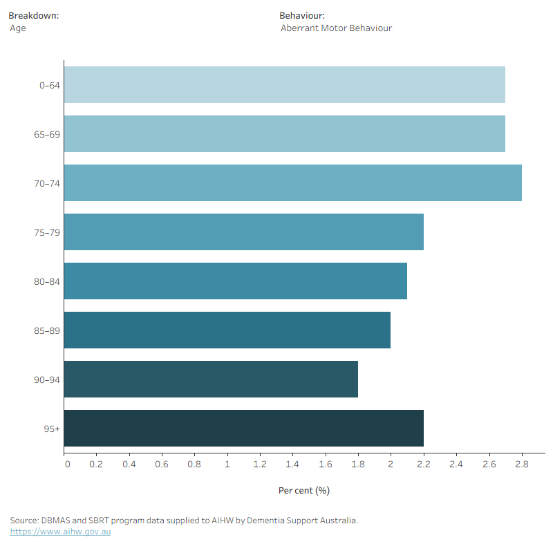 The bar chart shows the percentage of referrals for each primary behaviour by 5-year age group. Dropdown buttons allow the option to view the percentage of primary behaviour by age groups or by sex, for each primary behaviour.