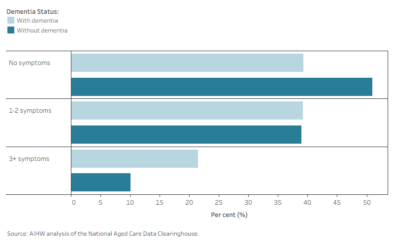 The bar chart shows the percentage of people with or without dementia by number of symptoms, ranging from zero symptoms, 1 to 2 symptoms, 3 or more symptoms.