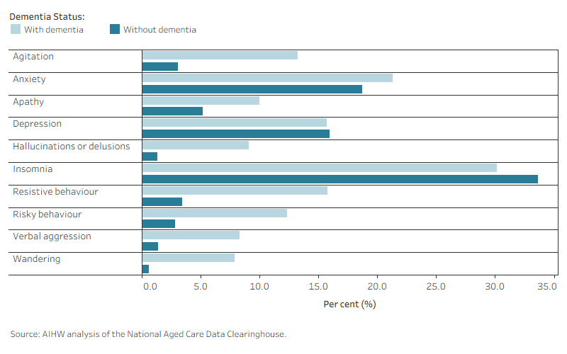 The bar chart shows the percentage of people with or without dementia by type of behaviour and psychological symptom.
