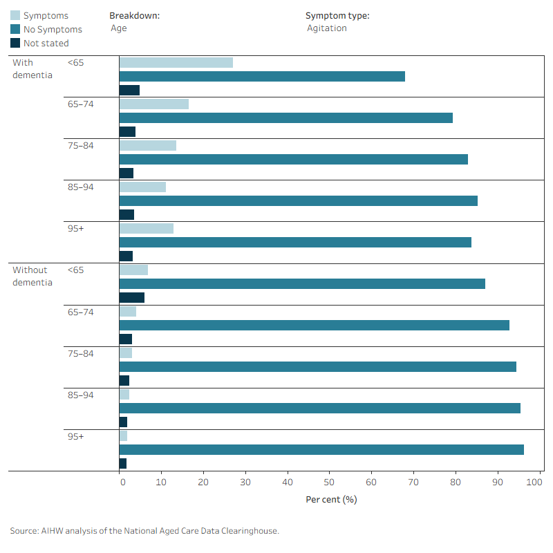 The bar chart shows the percentage of people with or without dementia by symptom type, 10 year age and sex. Dropdown buttons allow the option to view the data by age or sex, by symptom type.